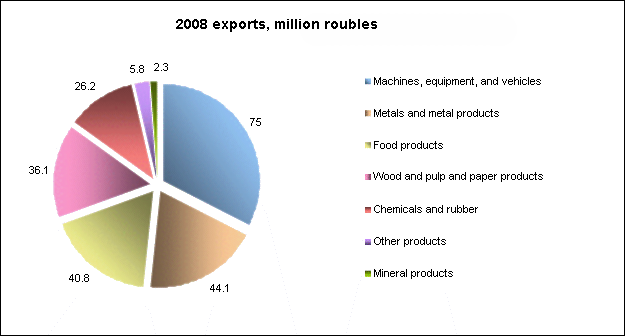 kurgan-obl-eng-structure-export