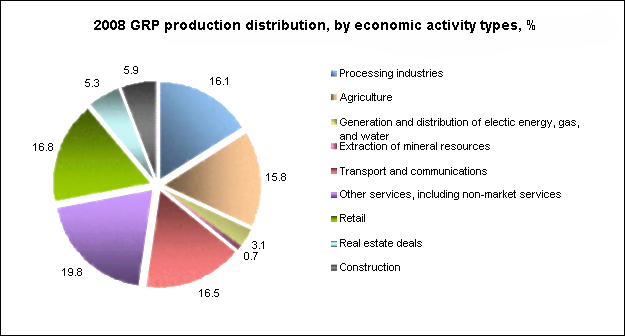 kurgan-obl-eng-structure-grp