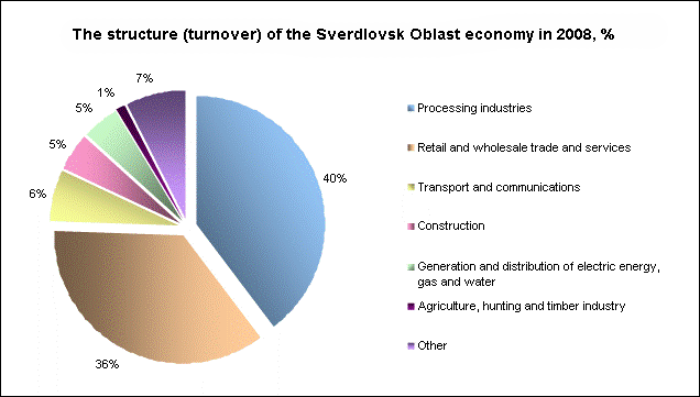 sverdl-en-structure-economi