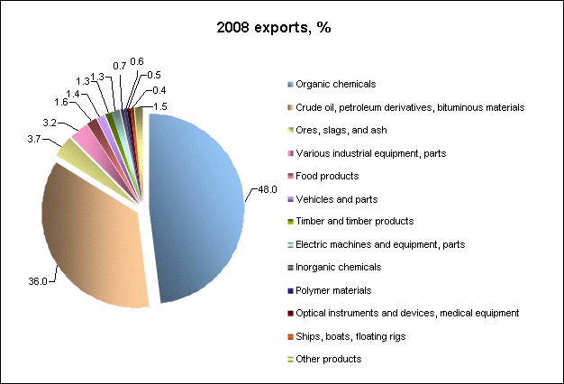 tyumen-en-structure-export